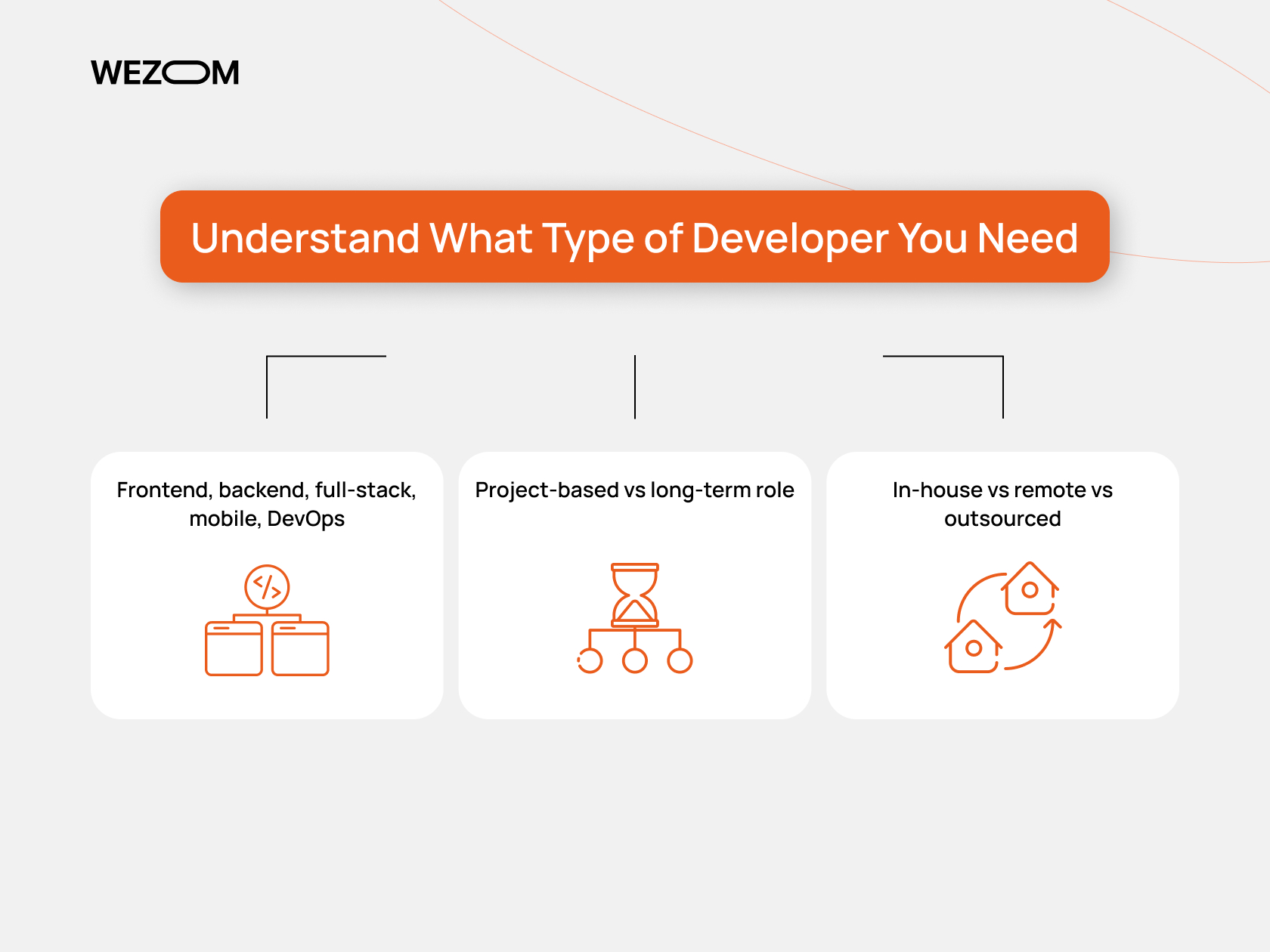 How to hire software developers by defining role type, project duration, and choosing in-house, remote, or outsourced model